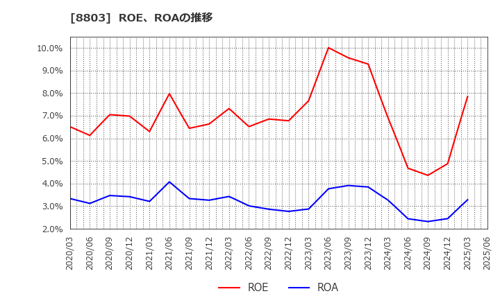 8803 平和不動産(株): ROE、ROAの推移