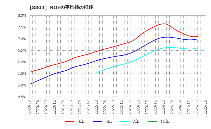 8803 平和不動産(株): ROEの平均値の推移