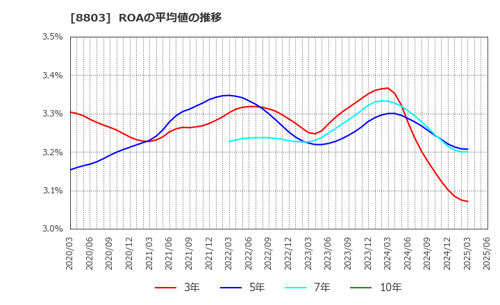 8803 平和不動産(株): ROAの平均値の推移