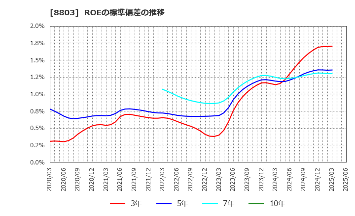 8803 平和不動産(株): ROEの標準偏差の推移