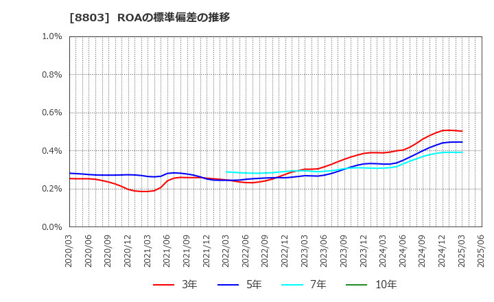 8803 平和不動産(株): ROAの標準偏差の推移