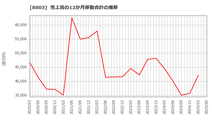 8803 平和不動産(株): 売上高の12か月移動合計の推移