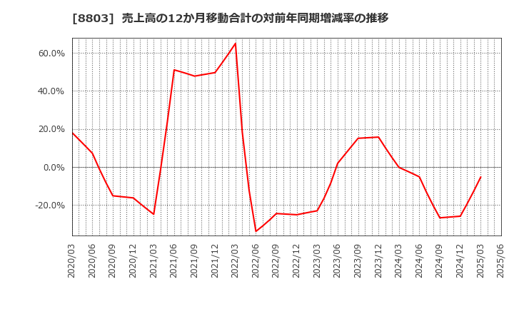 8803 平和不動産(株): 売上高の12か月移動合計の対前年同期増減率の推移