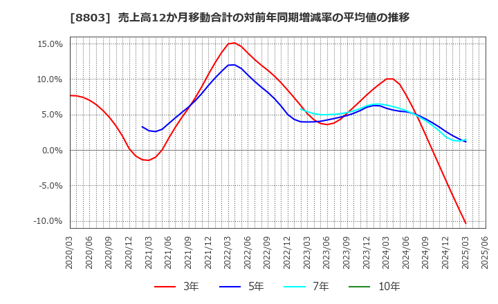 8803 平和不動産(株): 売上高12か月移動合計の対前年同期増減率の平均値の推移