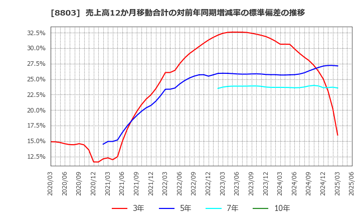 8803 平和不動産(株): 売上高12か月移動合計の対前年同期増減率の標準偏差の推移