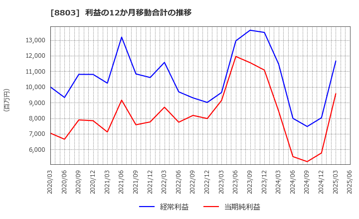 8803 平和不動産(株): 利益の12か月移動合計の推移