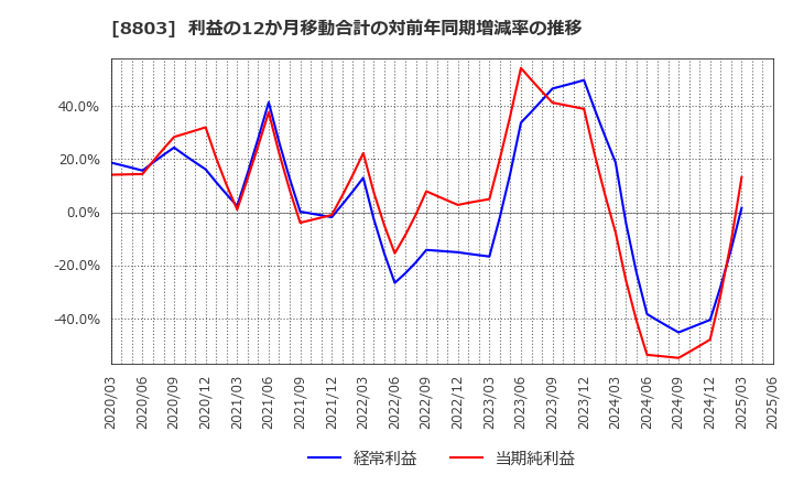 8803 平和不動産(株): 利益の12か月移動合計の対前年同期増減率の推移