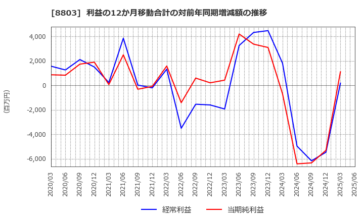 8803 平和不動産(株): 利益の12か月移動合計の対前年同期増減額の推移