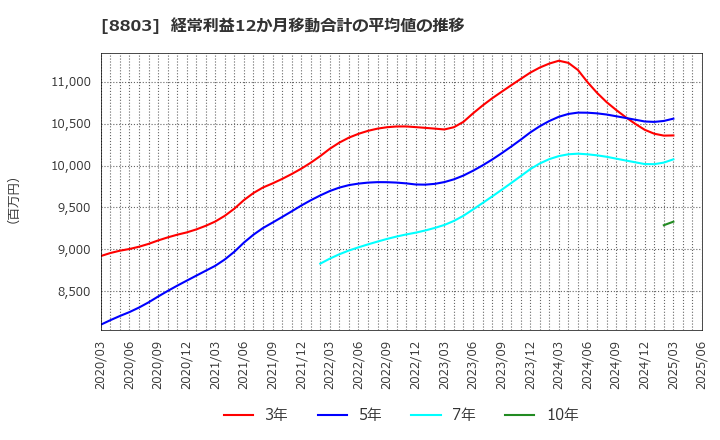 8803 平和不動産(株): 経常利益12か月移動合計の平均値の推移