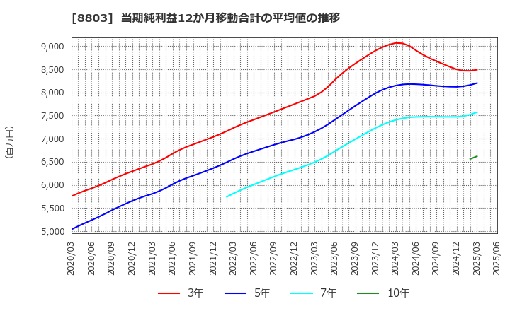 8803 平和不動産(株): 当期純利益12か月移動合計の平均値の推移