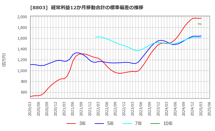8803 平和不動産(株): 経常利益12か月移動合計の標準偏差の推移