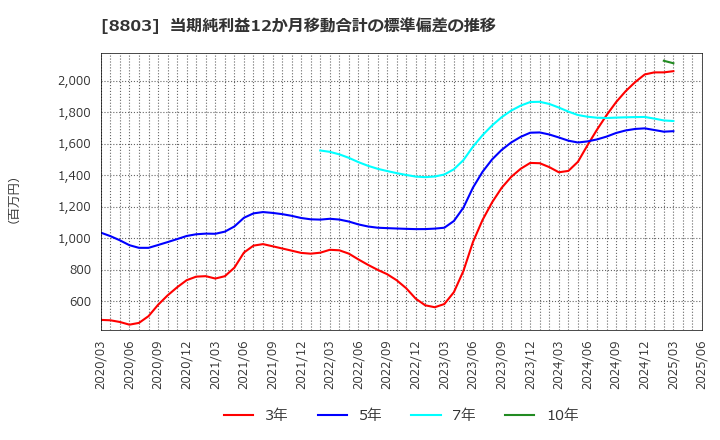 8803 平和不動産(株): 当期純利益12か月移動合計の標準偏差の推移