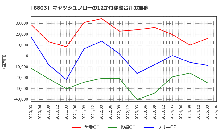 8803 平和不動産(株): キャッシュフローの12か月移動合計の推移