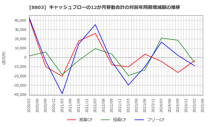 8803 平和不動産(株): キャッシュフローの12か月移動合計の対前年同期増減額の推移