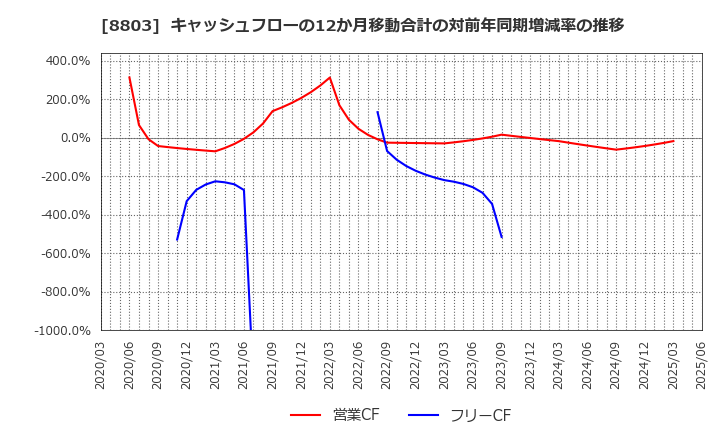 8803 平和不動産(株): キャッシュフローの12か月移動合計の対前年同期増減率の推移
