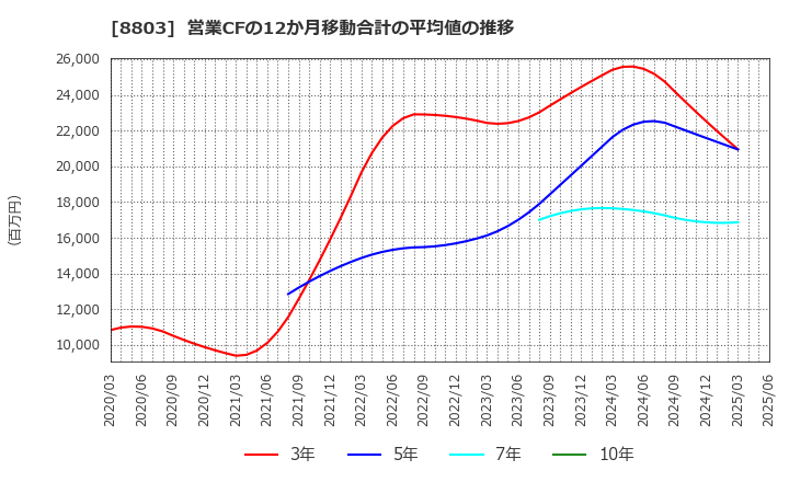 8803 平和不動産(株): 営業CFの12か月移動合計の平均値の推移