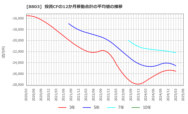 8803 平和不動産(株): 投資CFの12か月移動合計の平均値の推移