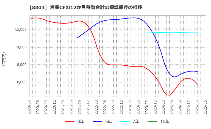 8803 平和不動産(株): 営業CFの12か月移動合計の標準偏差の推移