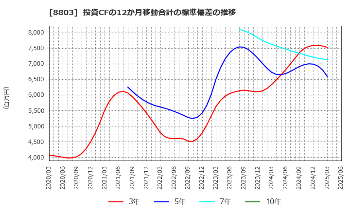 8803 平和不動産(株): 投資CFの12か月移動合計の標準偏差の推移