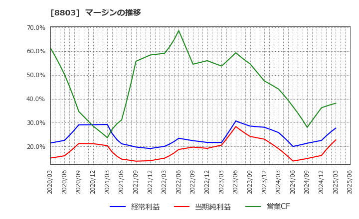 8803 平和不動産(株): マージンの推移