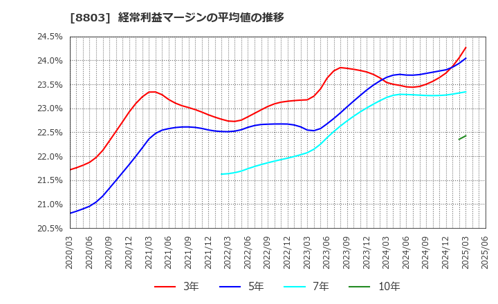 8803 平和不動産(株): 経常利益マージンの平均値の推移