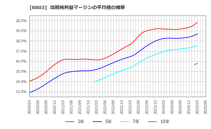 8803 平和不動産(株): 当期純利益マージンの平均値の推移