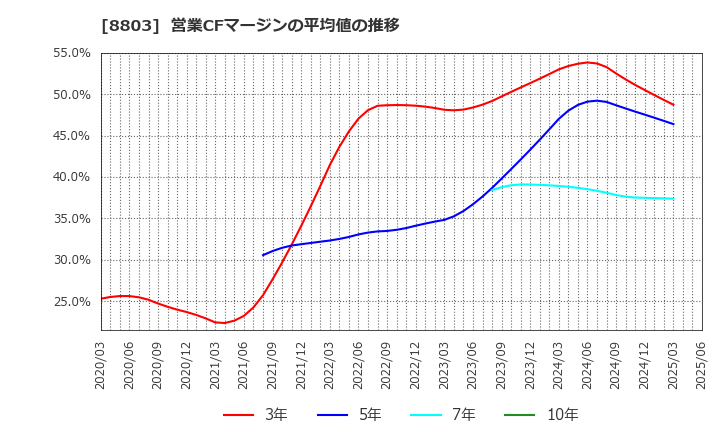 8803 平和不動産(株): 営業CFマージンの平均値の推移