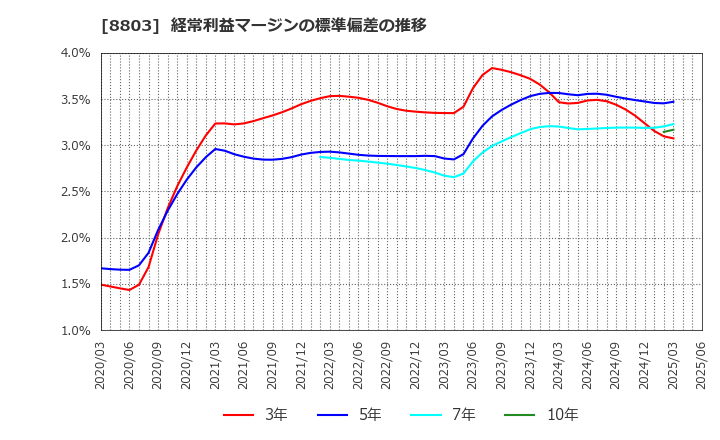 8803 平和不動産(株): 経常利益マージンの標準偏差の推移