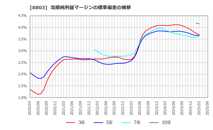 8803 平和不動産(株): 当期純利益マージンの標準偏差の推移