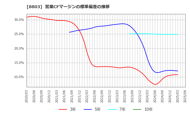 8803 平和不動産(株): 営業CFマージンの標準偏差の推移