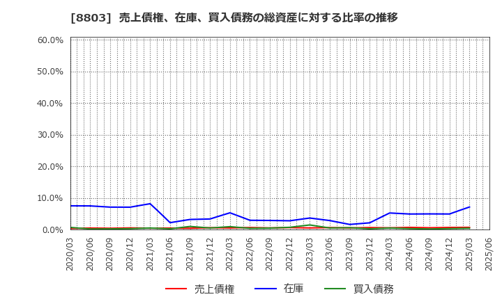 8803 平和不動産(株): 売上債権、在庫、買入債務の総資産に対する比率の推移