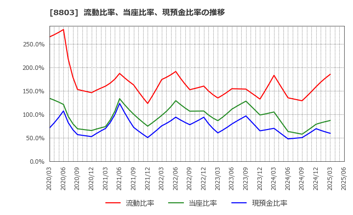 8803 平和不動産(株): 流動比率、当座比率、現預金比率の推移