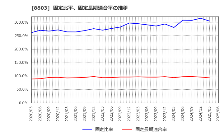 8803 平和不動産(株): 固定比率、固定長期適合率の推移
