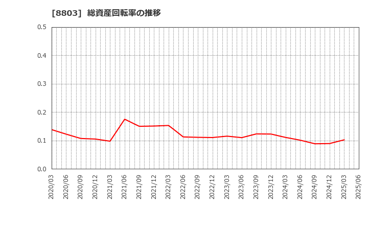 8803 平和不動産(株): 総資産回転率の推移