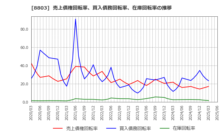 8803 平和不動産(株): 売上債権回転率、買入債務回転率、在庫回転率の推移