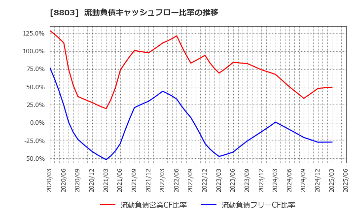8803 平和不動産(株): 流動負債キャッシュフロー比率の推移