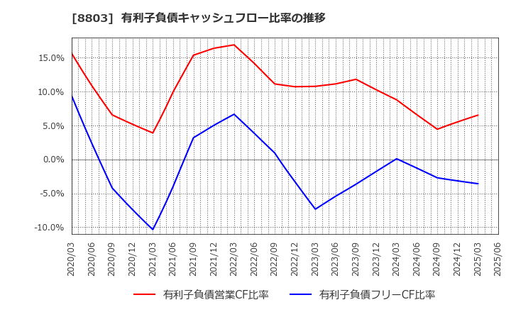 8803 平和不動産(株): 有利子負債キャッシュフロー比率の推移