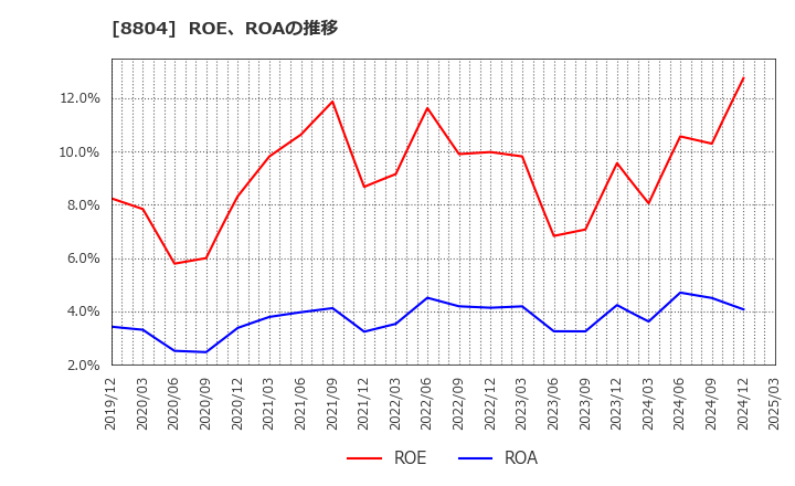 8804 東京建物(株): ROE、ROAの推移