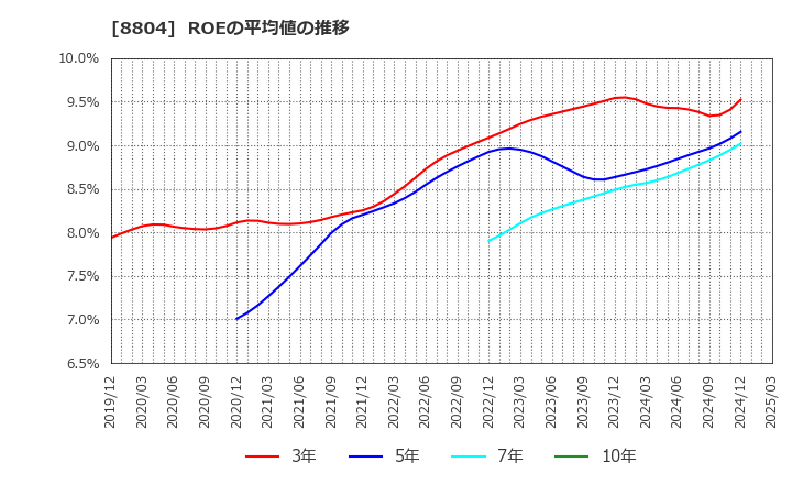 8804 東京建物(株): ROEの平均値の推移
