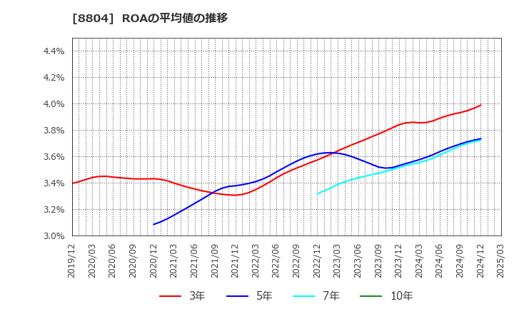 8804 東京建物(株): ROAの平均値の推移