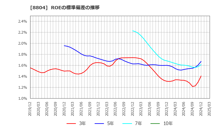8804 東京建物(株): ROEの標準偏差の推移