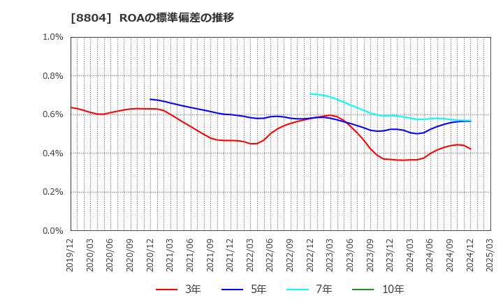 8804 東京建物(株): ROAの標準偏差の推移