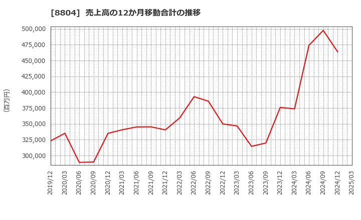 8804 東京建物(株): 売上高の12か月移動合計の推移