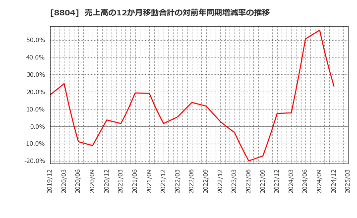 8804 東京建物(株): 売上高の12か月移動合計の対前年同期増減率の推移