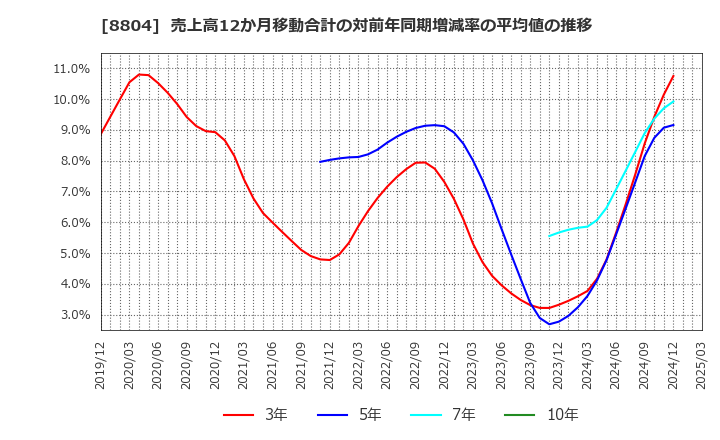 8804 東京建物(株): 売上高12か月移動合計の対前年同期増減率の平均値の推移