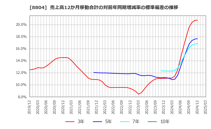 8804 東京建物(株): 売上高12か月移動合計の対前年同期増減率の標準偏差の推移