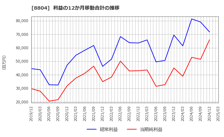 8804 東京建物(株): 利益の12か月移動合計の推移