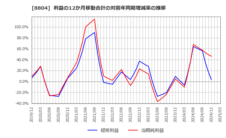 8804 東京建物(株): 利益の12か月移動合計の対前年同期増減率の推移