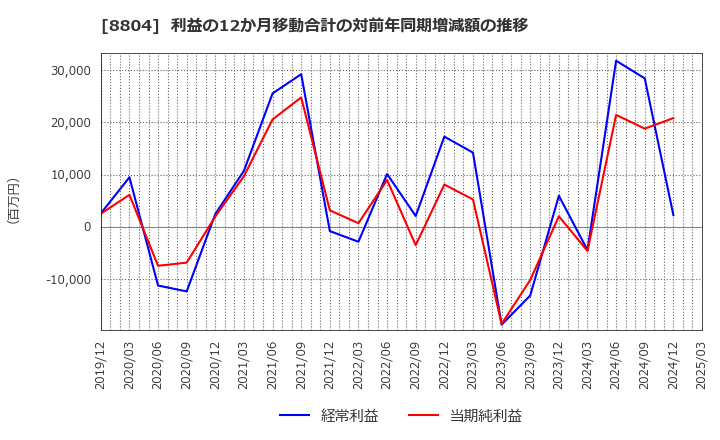 8804 東京建物(株): 利益の12か月移動合計の対前年同期増減額の推移