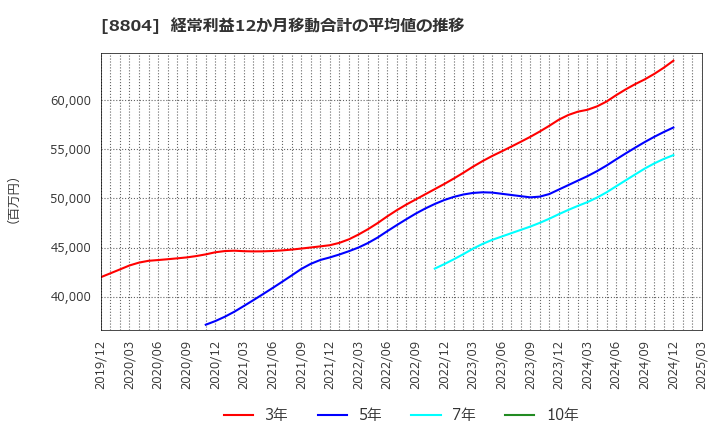 8804 東京建物(株): 経常利益12か月移動合計の平均値の推移